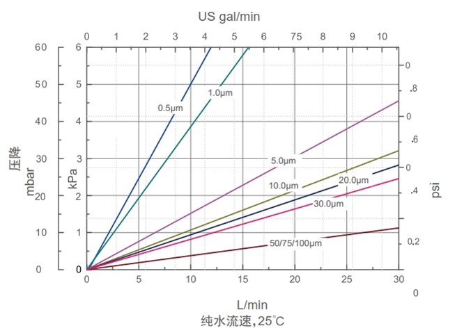 PP 熔噴濾芯