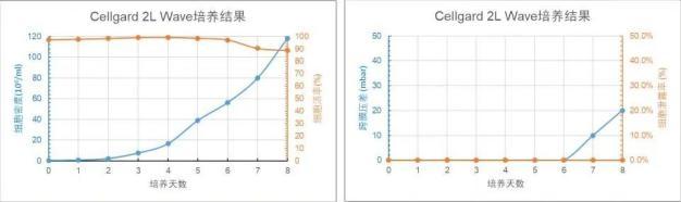 Cellgard 2L WAVE 培養(yǎng)天數(shù)與細(xì)胞密度、細(xì)胞活率、跨膜壓差、細(xì)胞泄露趨勢(shì)圖