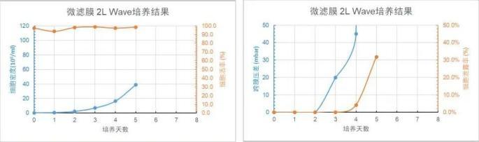微濾膜 2L WAVE 培養(yǎng)天數(shù)與細(xì)胞密度、細(xì)胞活率、跨膜壓差、細(xì)胞泄露趨勢(shì)圖