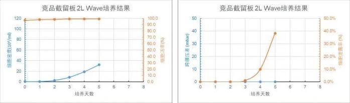 競(jìng)品截留板 2L WAVE 培養(yǎng)天數(shù)與細(xì)胞密度、細(xì)胞活率、跨膜壓差、細(xì)胞泄露趨勢(shì)圖