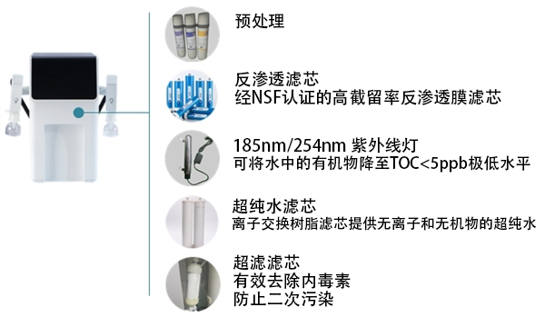 實(shí)驗(yàn)室超純水綜合系統(tǒng)