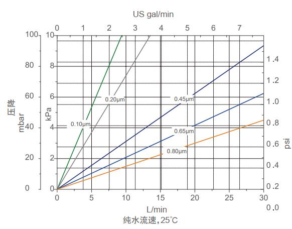 除菌級(jí)聚醚砜膜(PES)折疊濾芯